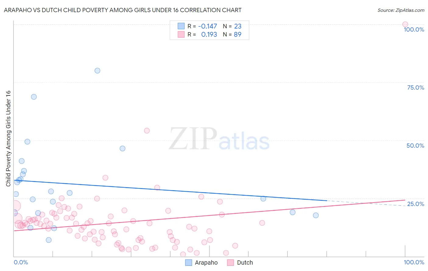 Arapaho vs Dutch Child Poverty Among Girls Under 16