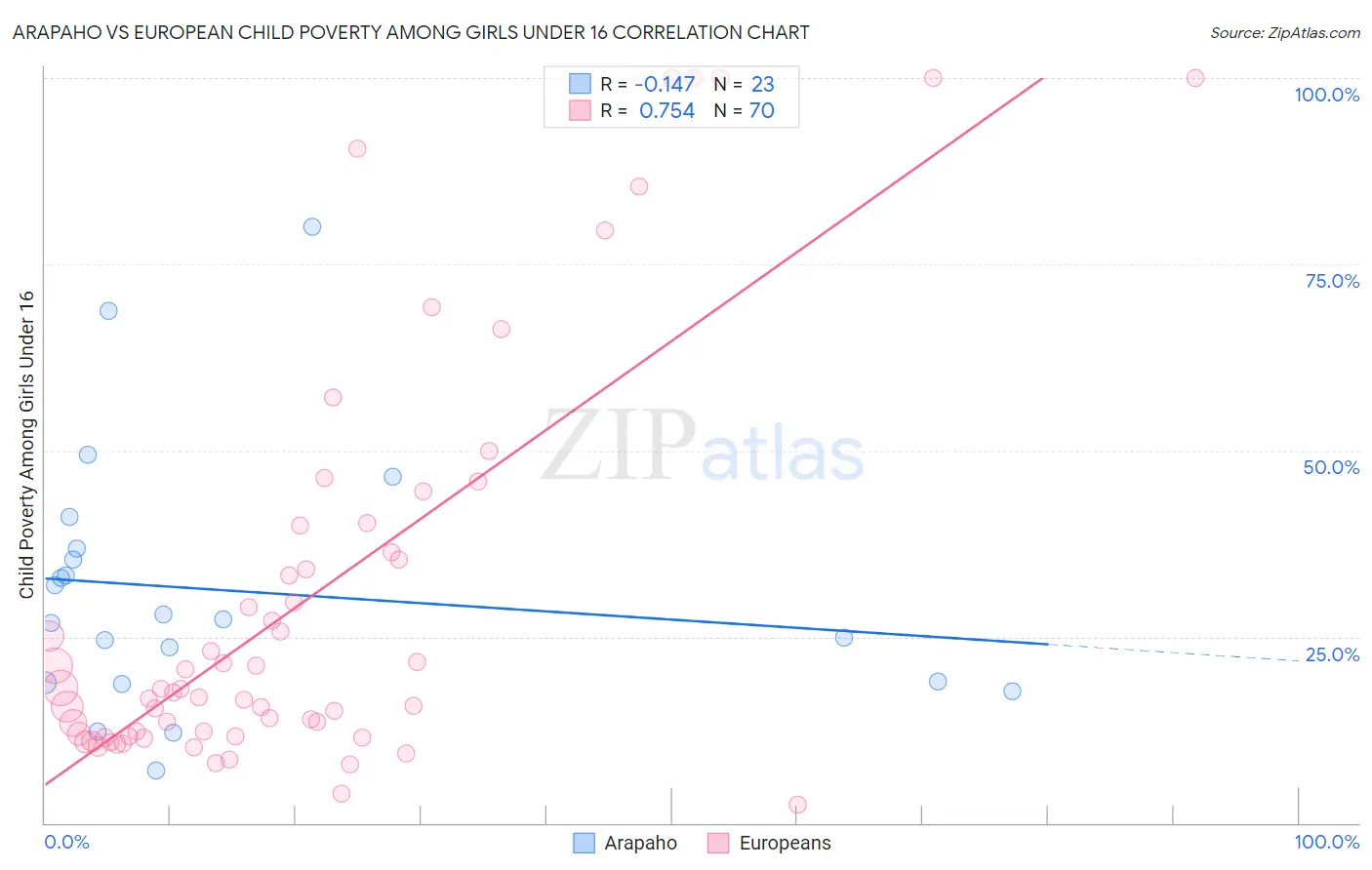 Arapaho vs European Child Poverty Among Girls Under 16