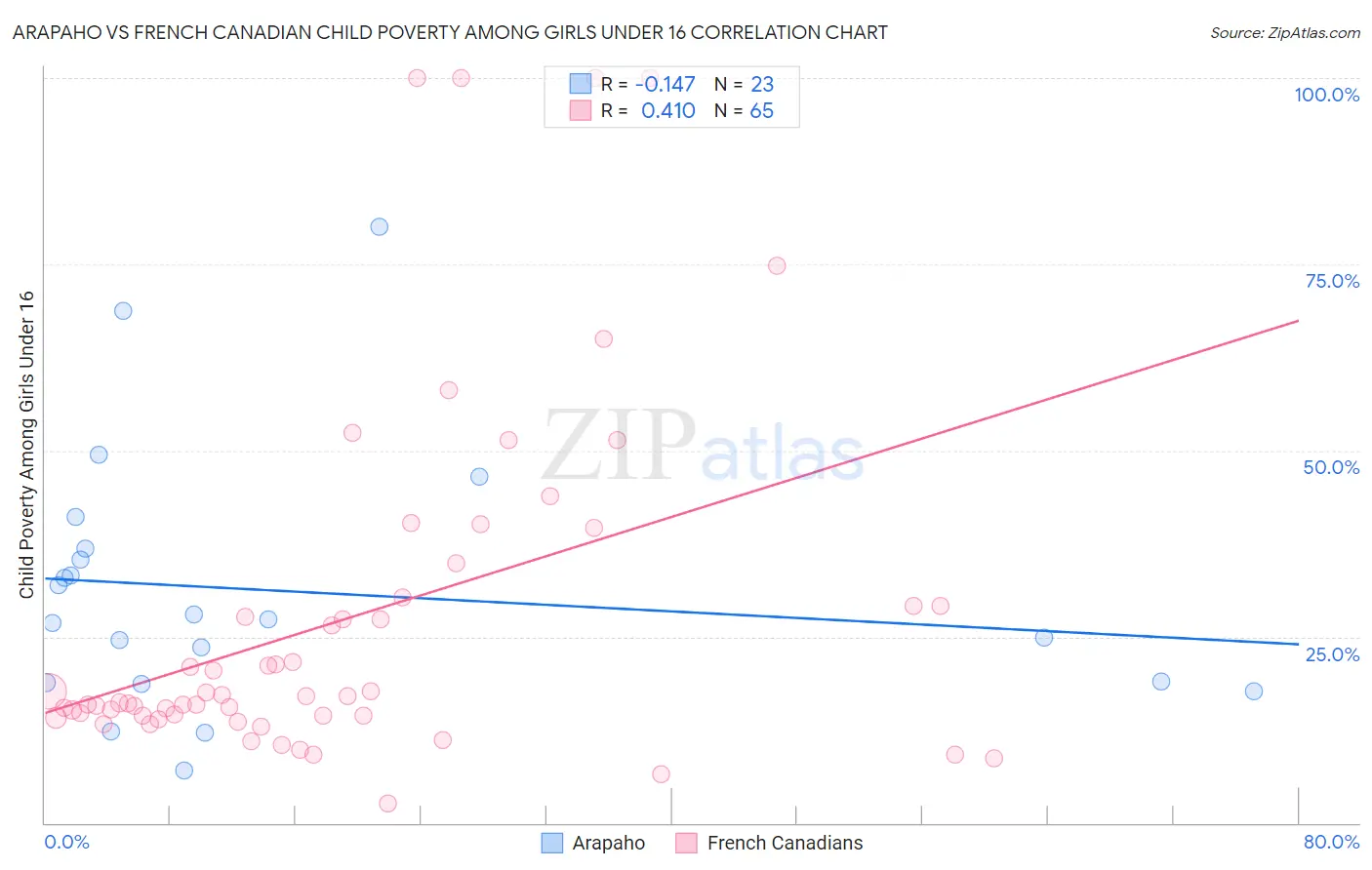 Arapaho vs French Canadian Child Poverty Among Girls Under 16