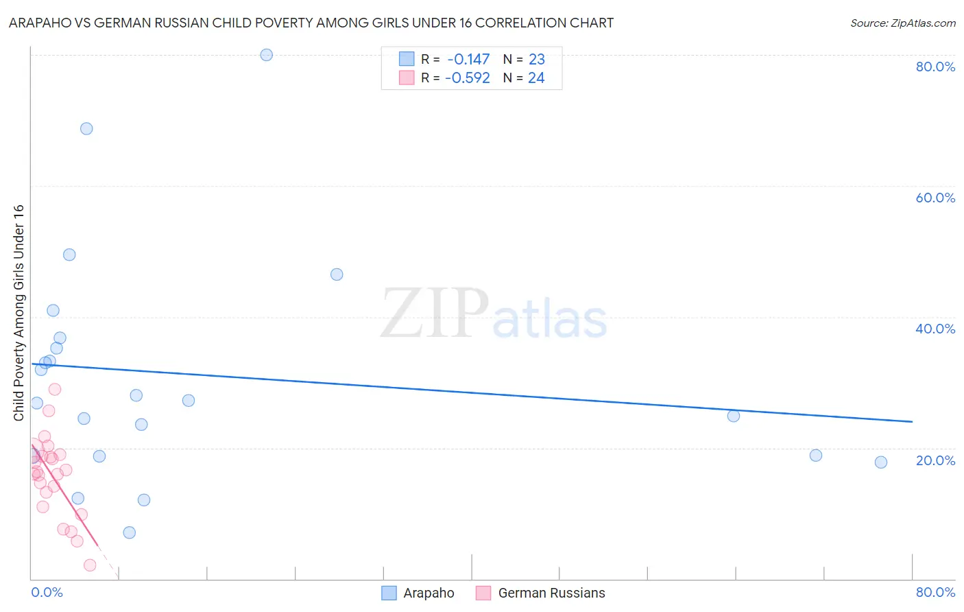 Arapaho vs German Russian Child Poverty Among Girls Under 16