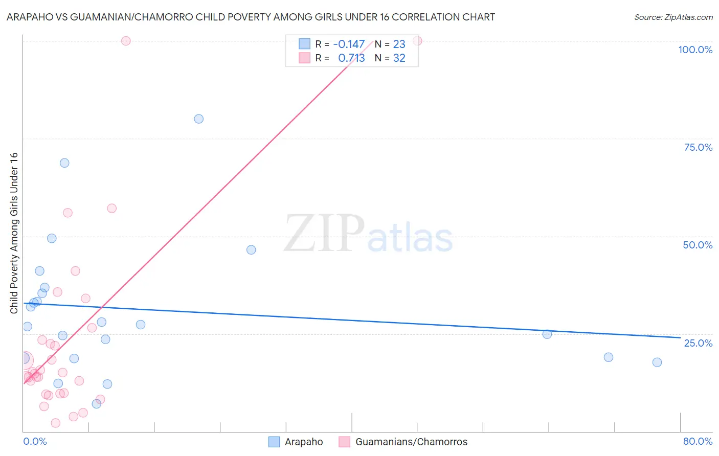 Arapaho vs Guamanian/Chamorro Child Poverty Among Girls Under 16