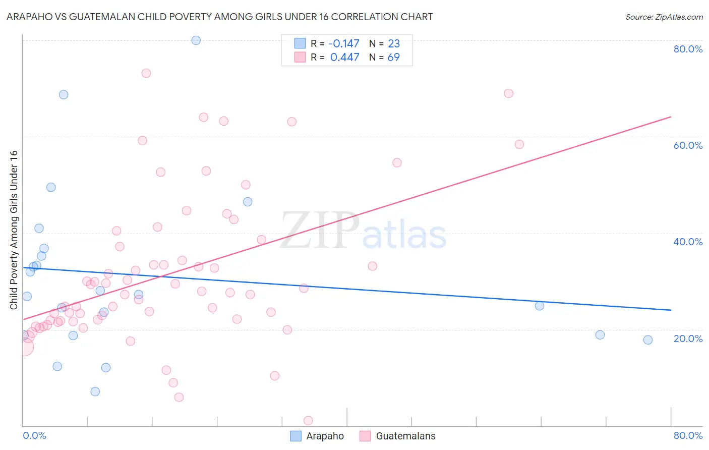 Arapaho vs Guatemalan Child Poverty Among Girls Under 16