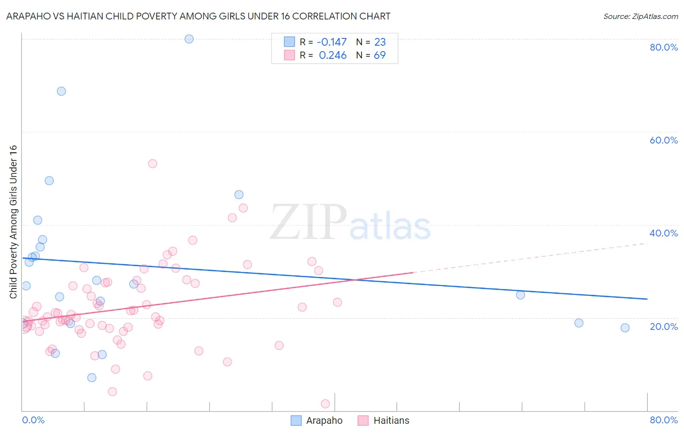 Arapaho vs Haitian Child Poverty Among Girls Under 16