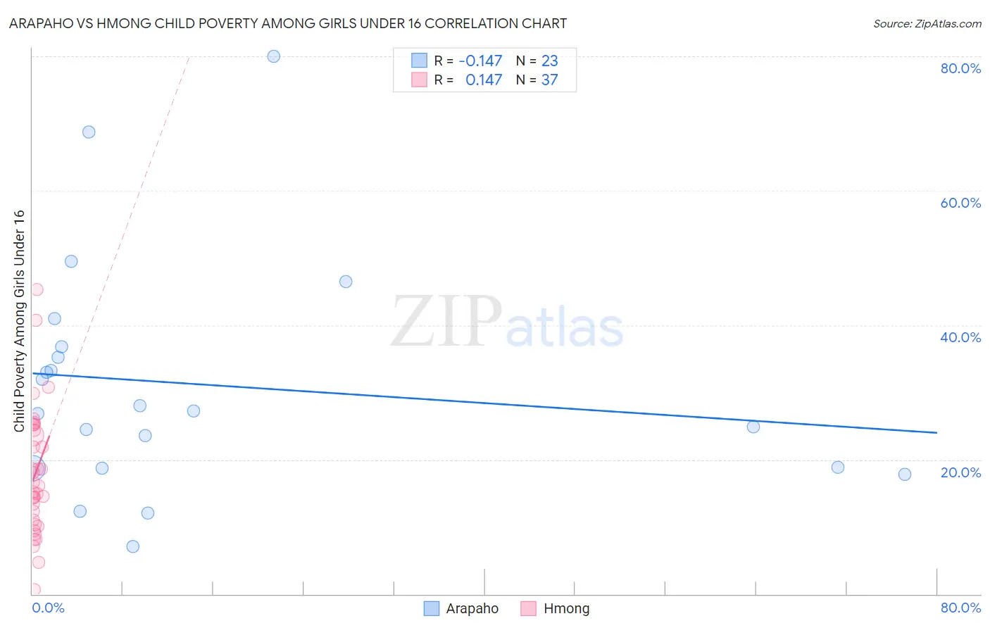 Arapaho vs Hmong Child Poverty Among Girls Under 16