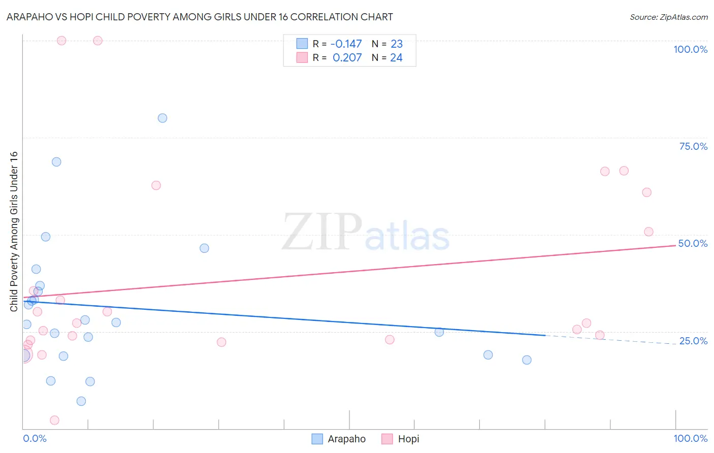 Arapaho vs Hopi Child Poverty Among Girls Under 16