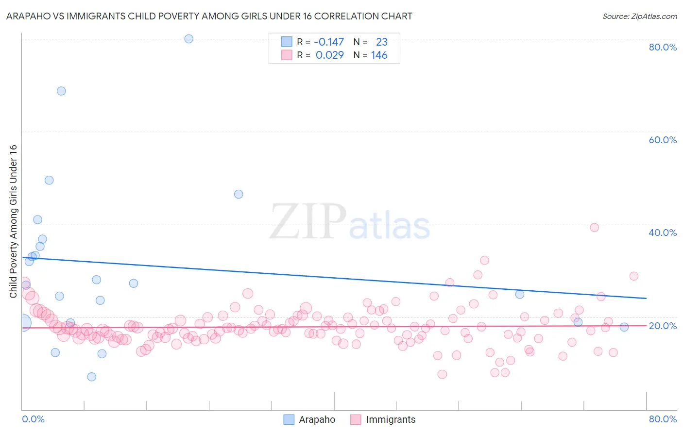 Arapaho vs Immigrants Child Poverty Among Girls Under 16