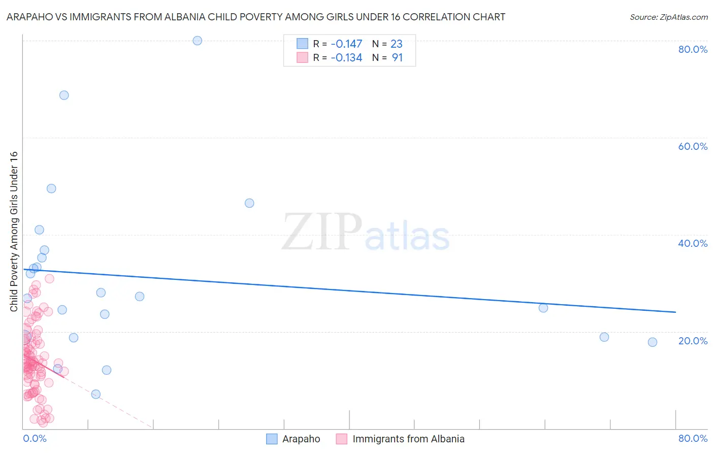 Arapaho vs Immigrants from Albania Child Poverty Among Girls Under 16