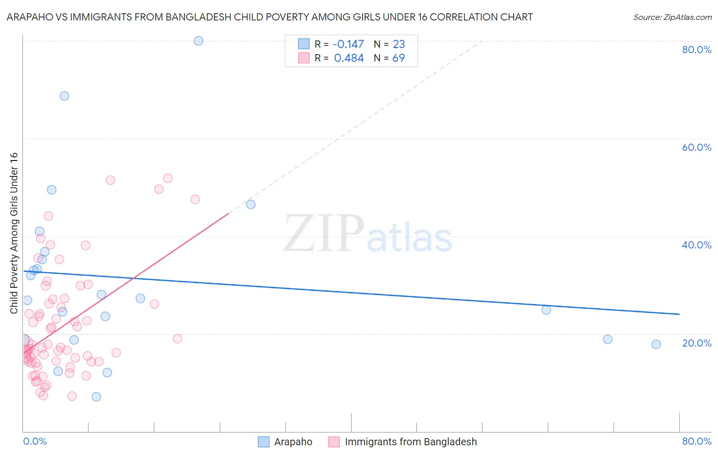Arapaho vs Immigrants from Bangladesh Child Poverty Among Girls Under 16