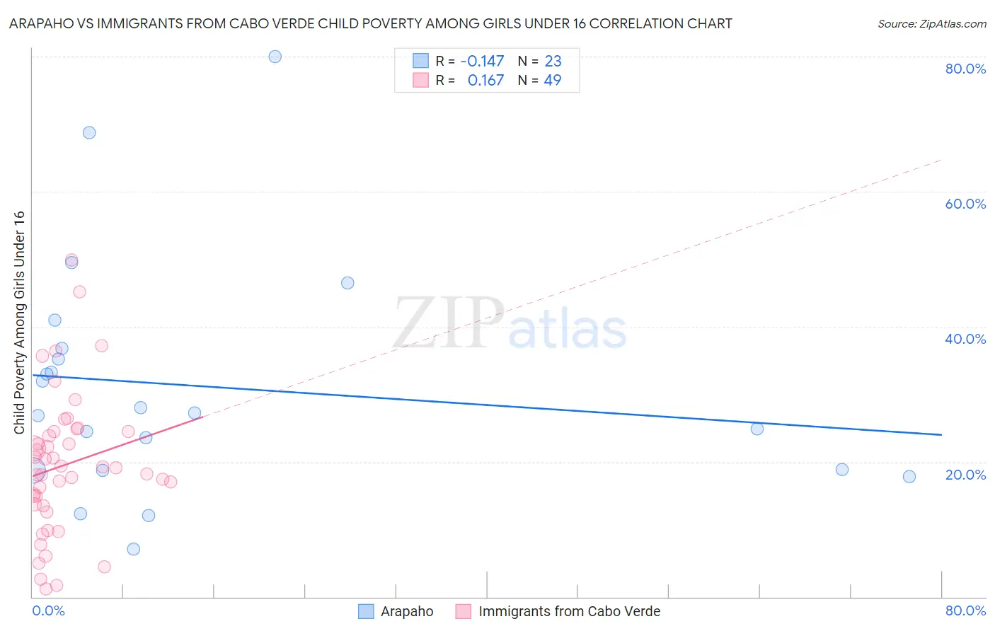 Arapaho vs Immigrants from Cabo Verde Child Poverty Among Girls Under 16
