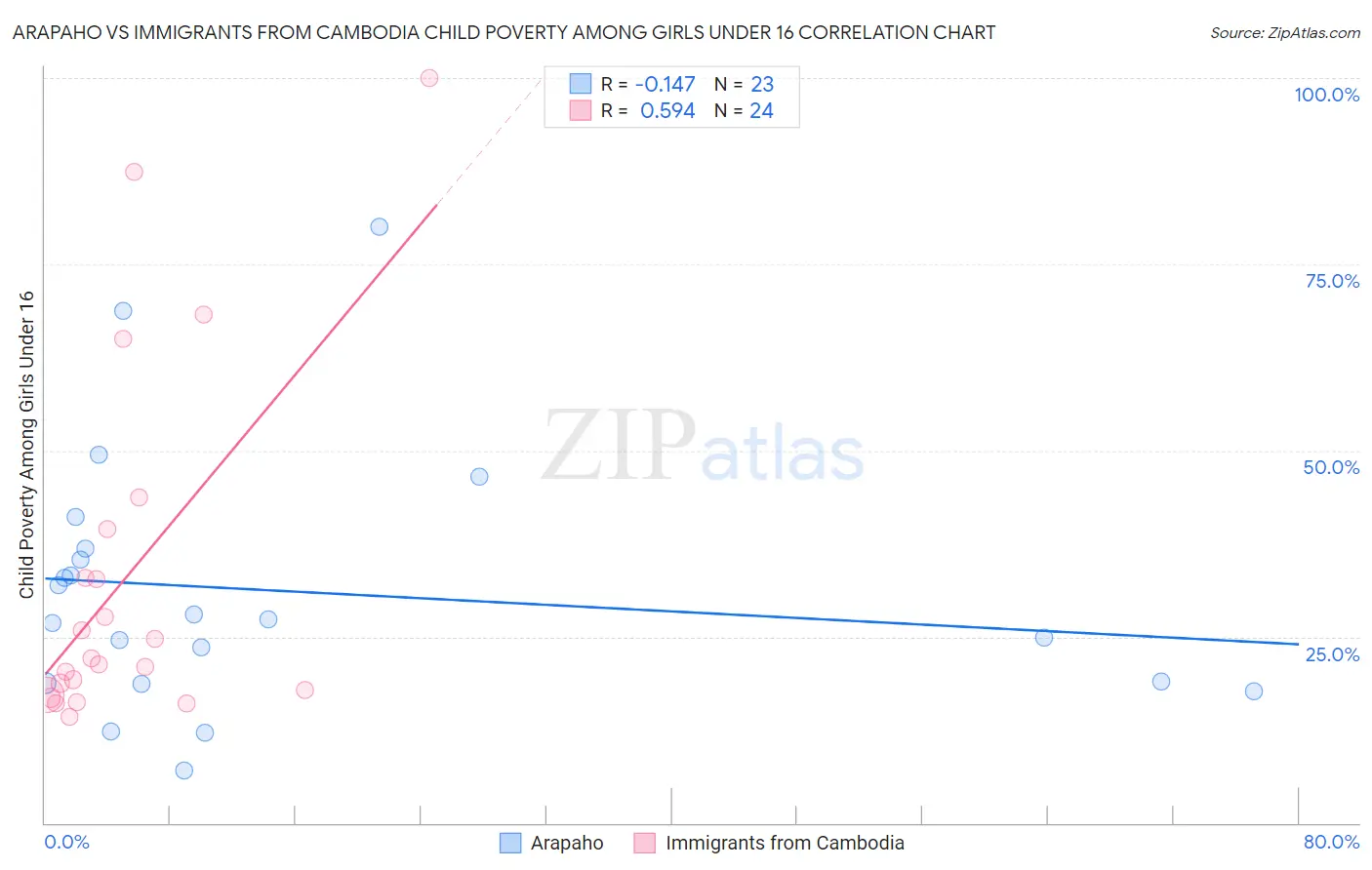 Arapaho vs Immigrants from Cambodia Child Poverty Among Girls Under 16