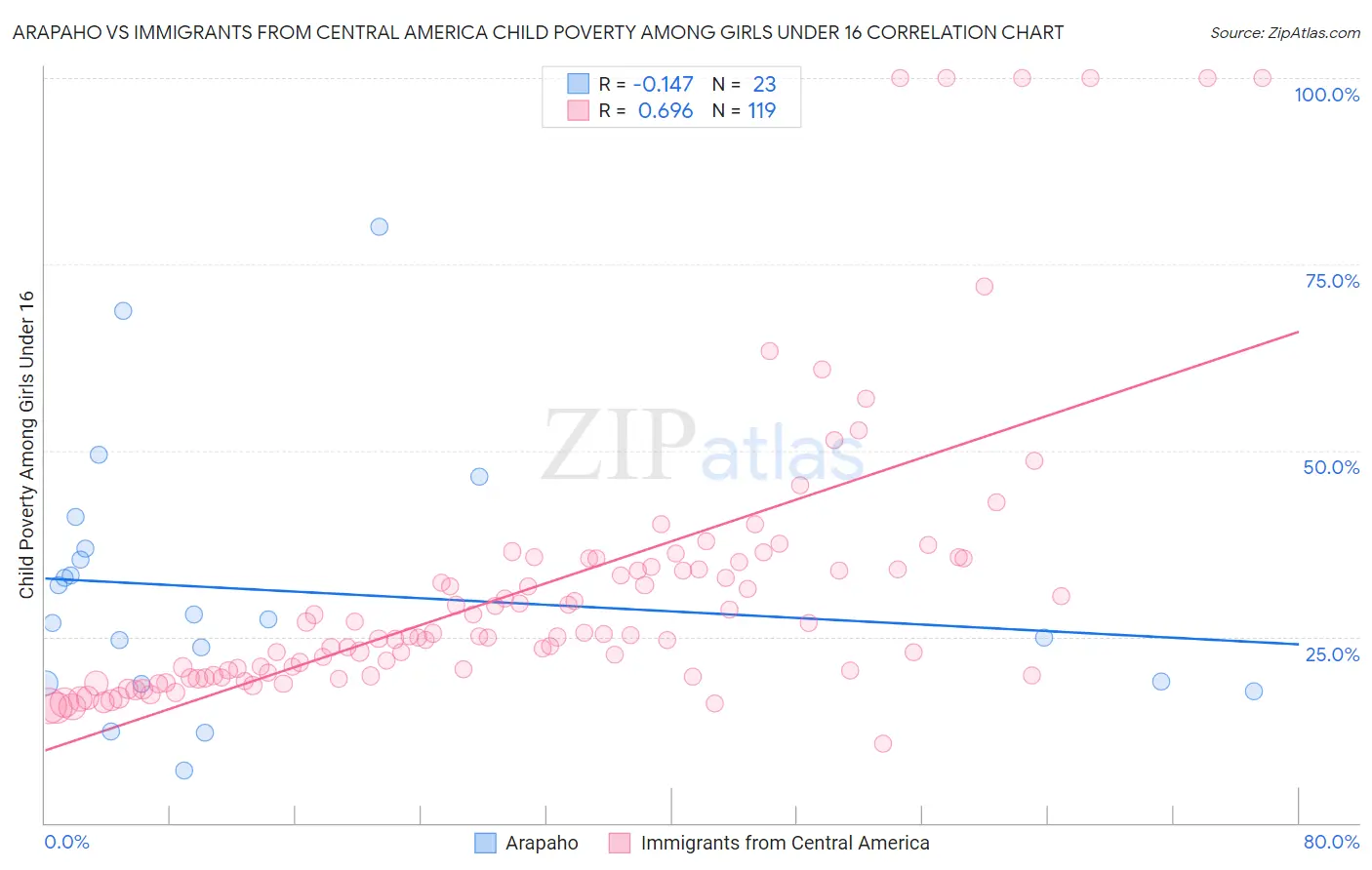 Arapaho vs Immigrants from Central America Child Poverty Among Girls Under 16