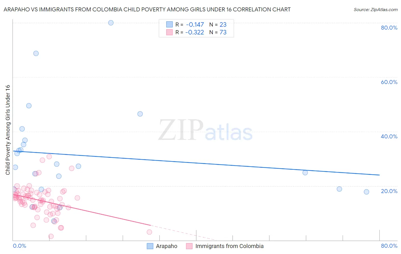 Arapaho vs Immigrants from Colombia Child Poverty Among Girls Under 16