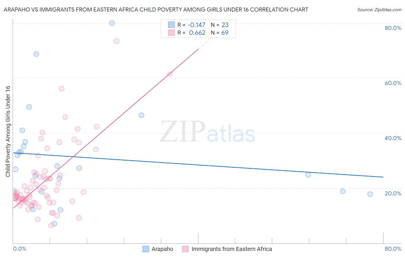 Arapaho vs Immigrants from Eastern Africa Child Poverty Among Girls Under 16