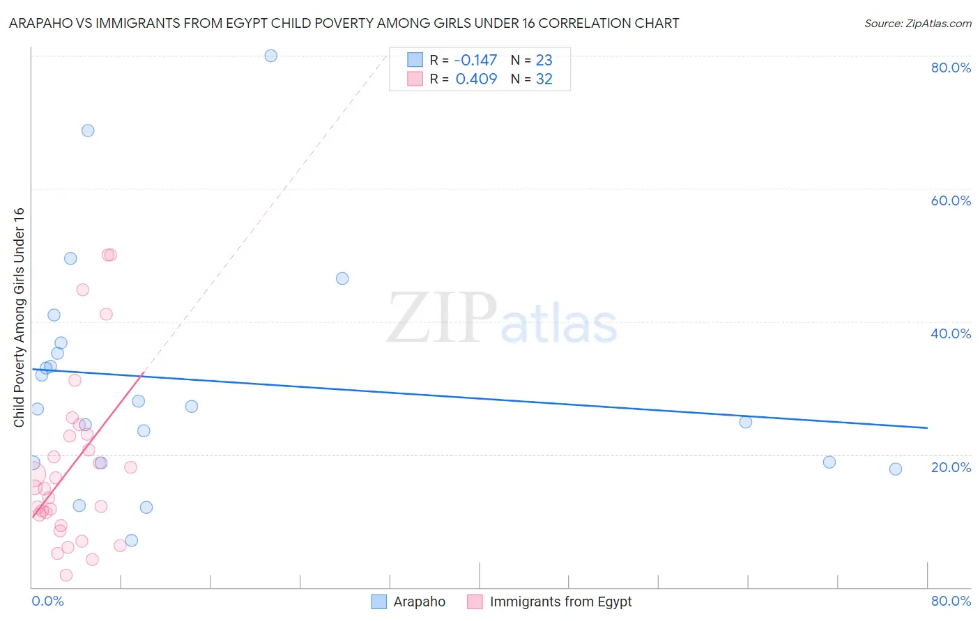 Arapaho vs Immigrants from Egypt Child Poverty Among Girls Under 16