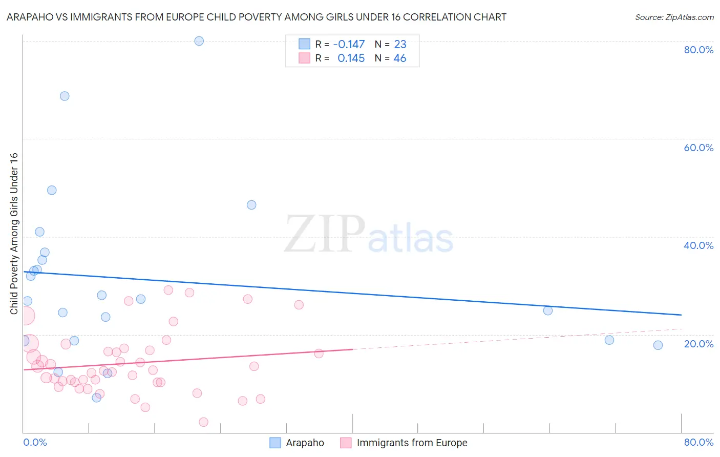 Arapaho vs Immigrants from Europe Child Poverty Among Girls Under 16