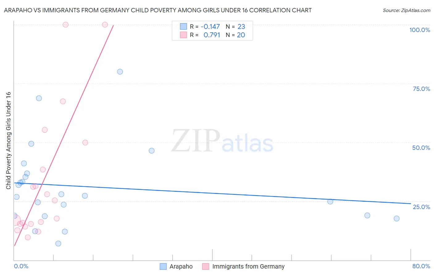 Arapaho vs Immigrants from Germany Child Poverty Among Girls Under 16