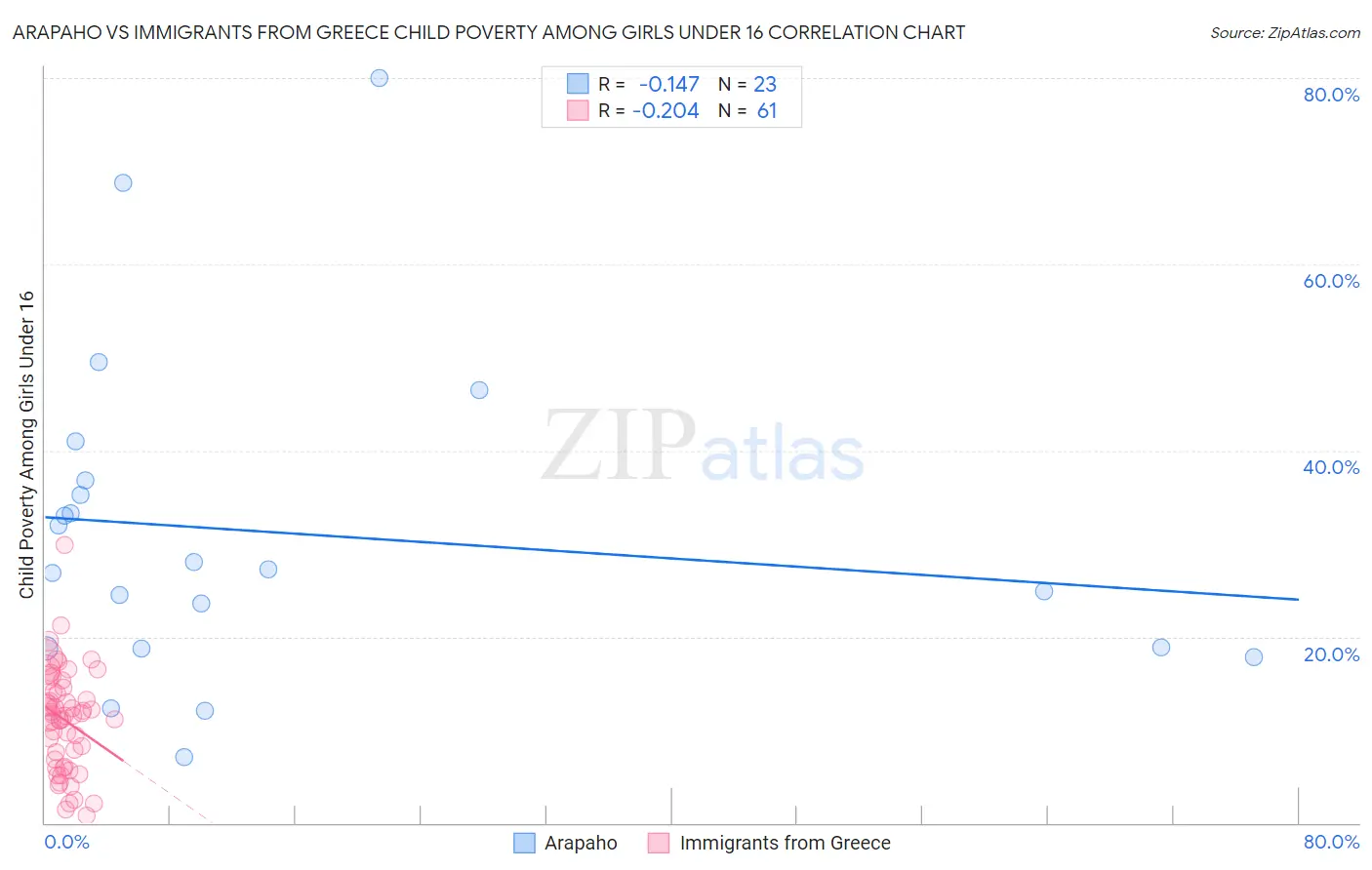 Arapaho vs Immigrants from Greece Child Poverty Among Girls Under 16
