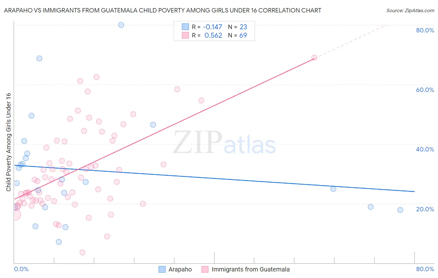 Arapaho vs Immigrants from Guatemala Child Poverty Among Girls Under 16