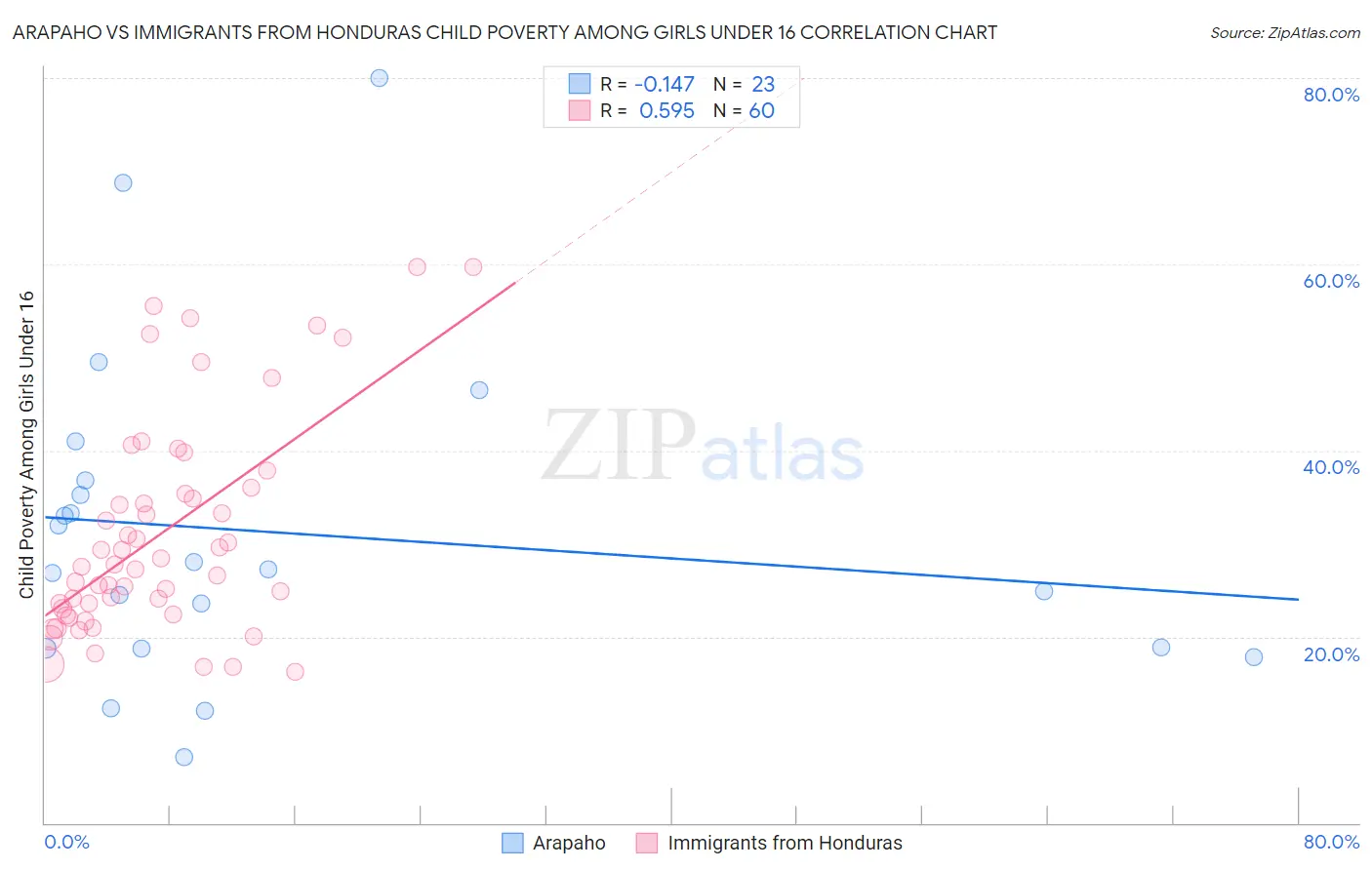 Arapaho vs Immigrants from Honduras Child Poverty Among Girls Under 16