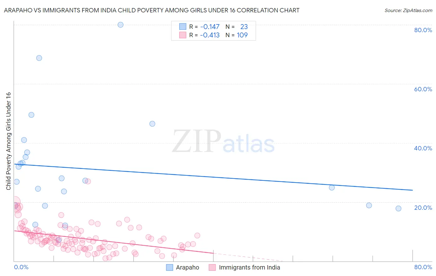 Arapaho vs Immigrants from India Child Poverty Among Girls Under 16