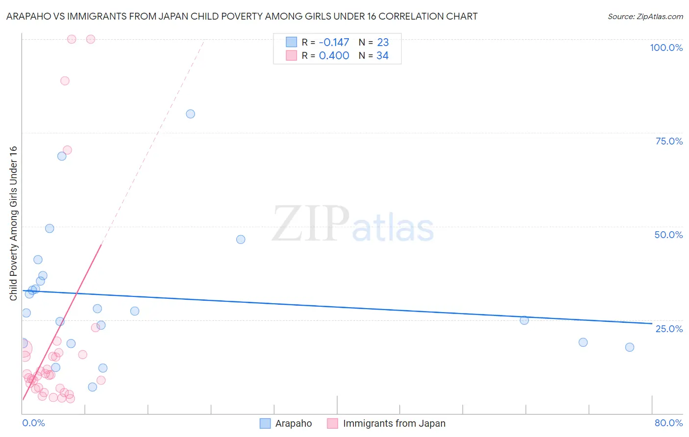 Arapaho vs Immigrants from Japan Child Poverty Among Girls Under 16