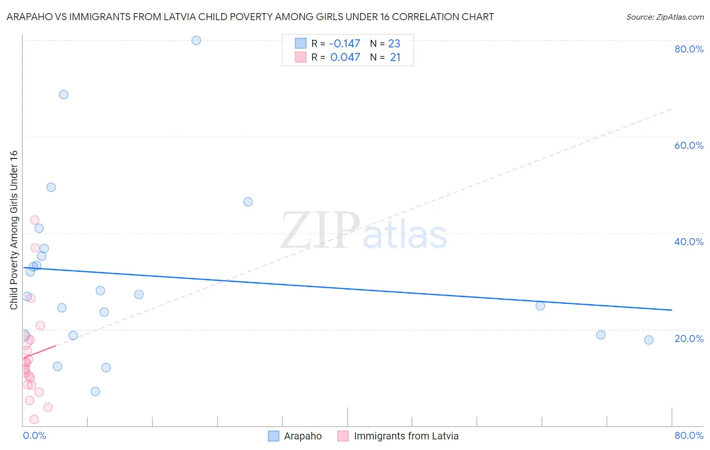 Arapaho vs Immigrants from Latvia Child Poverty Among Girls Under 16