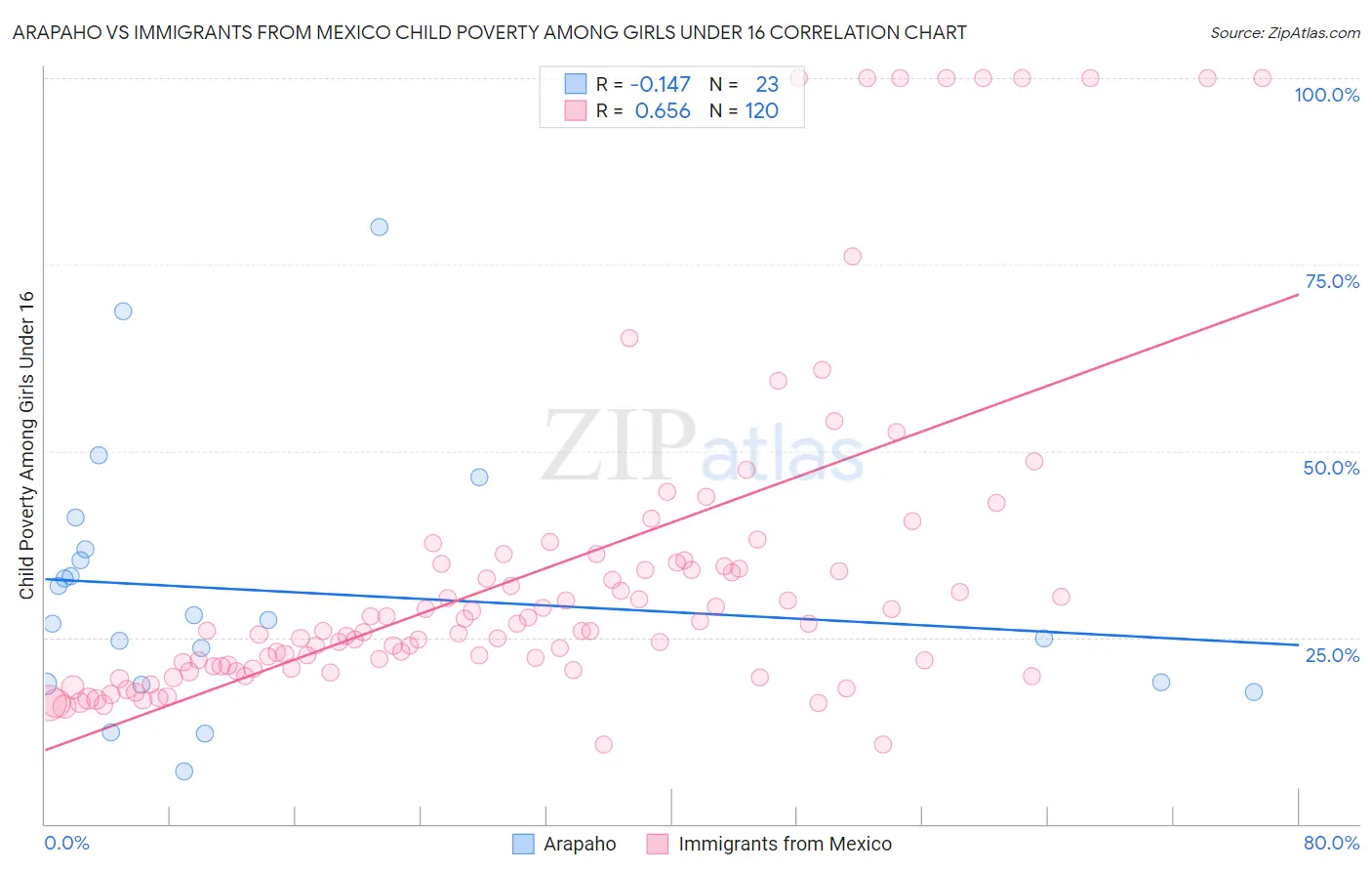 Arapaho vs Immigrants from Mexico Child Poverty Among Girls Under 16
