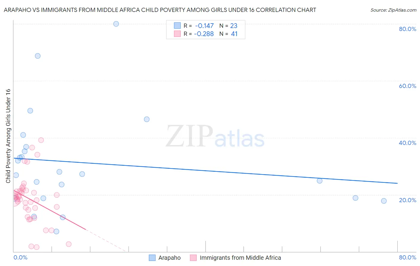 Arapaho vs Immigrants from Middle Africa Child Poverty Among Girls Under 16