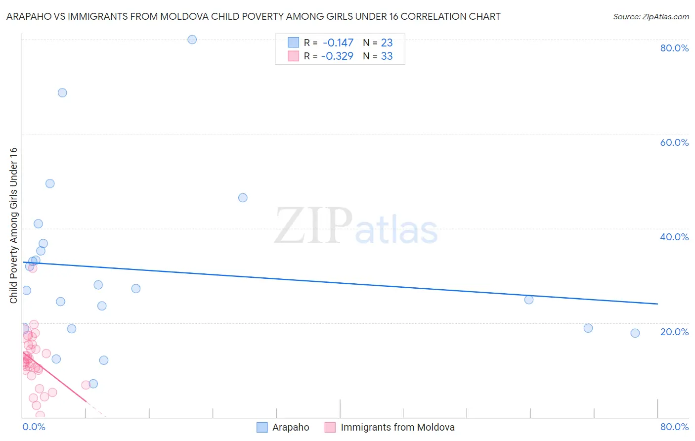 Arapaho vs Immigrants from Moldova Child Poverty Among Girls Under 16