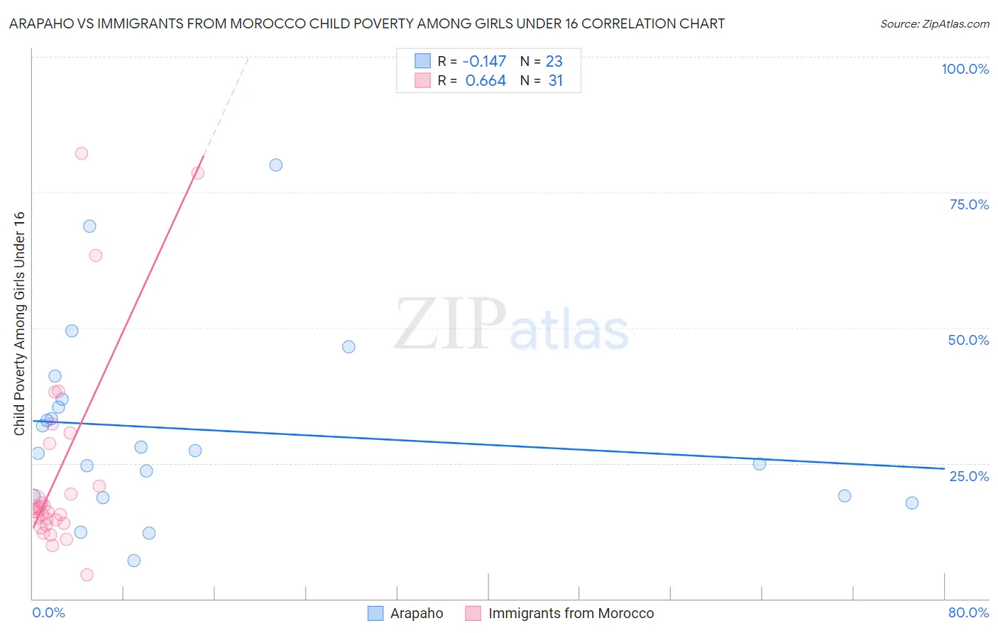 Arapaho vs Immigrants from Morocco Child Poverty Among Girls Under 16