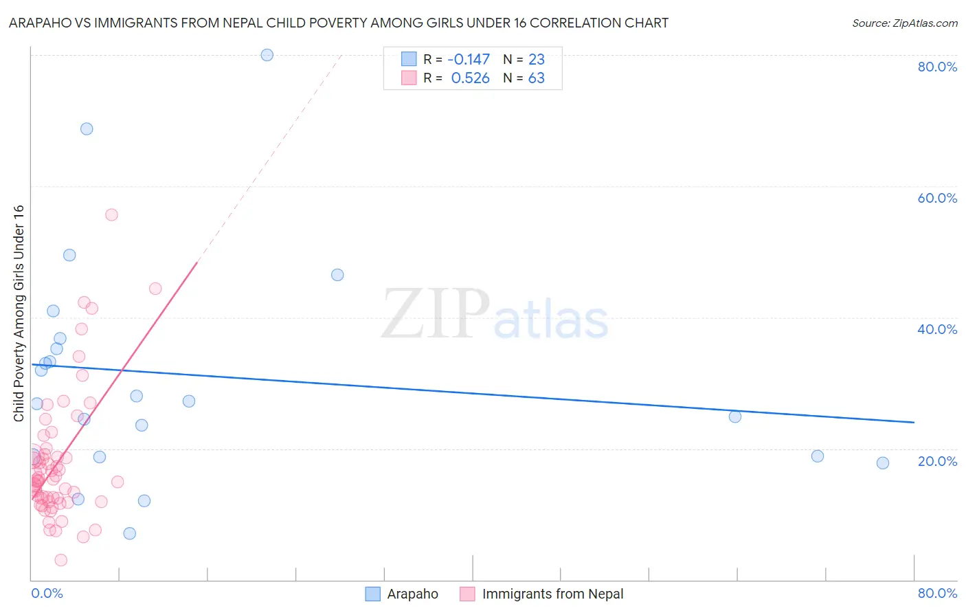 Arapaho vs Immigrants from Nepal Child Poverty Among Girls Under 16