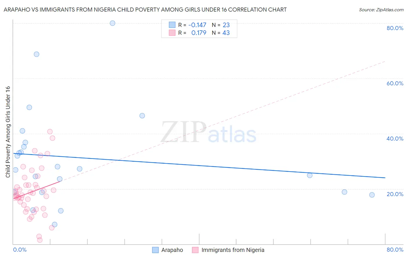 Arapaho vs Immigrants from Nigeria Child Poverty Among Girls Under 16