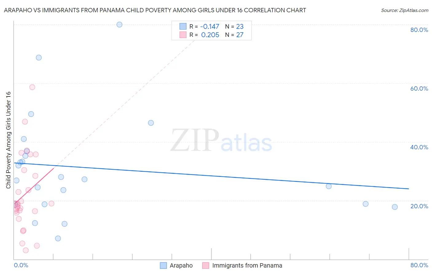 Arapaho vs Immigrants from Panama Child Poverty Among Girls Under 16