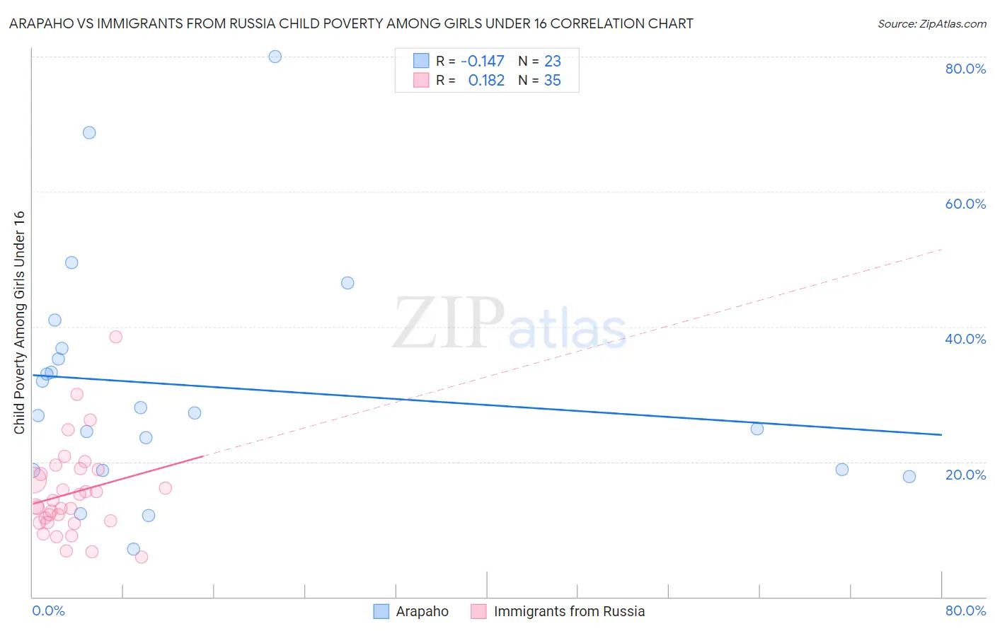 Arapaho vs Immigrants from Russia Child Poverty Among Girls Under 16