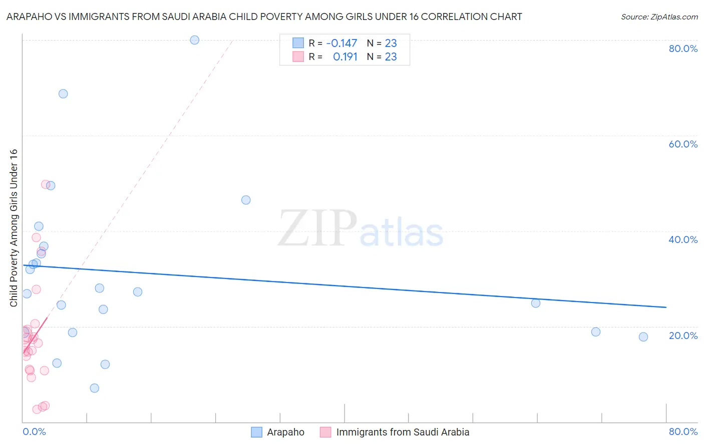 Arapaho vs Immigrants from Saudi Arabia Child Poverty Among Girls Under 16