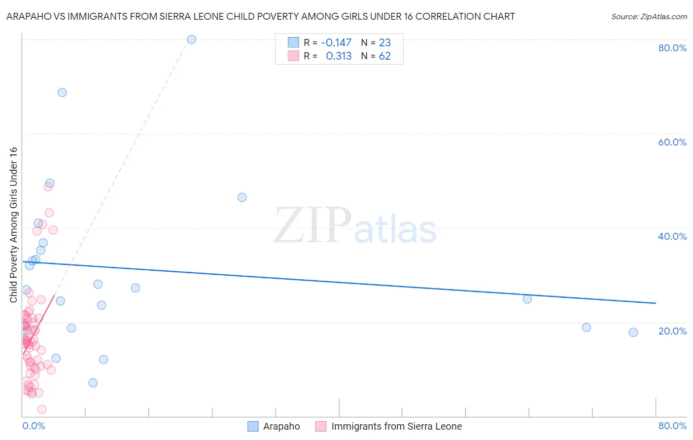 Arapaho vs Immigrants from Sierra Leone Child Poverty Among Girls Under 16