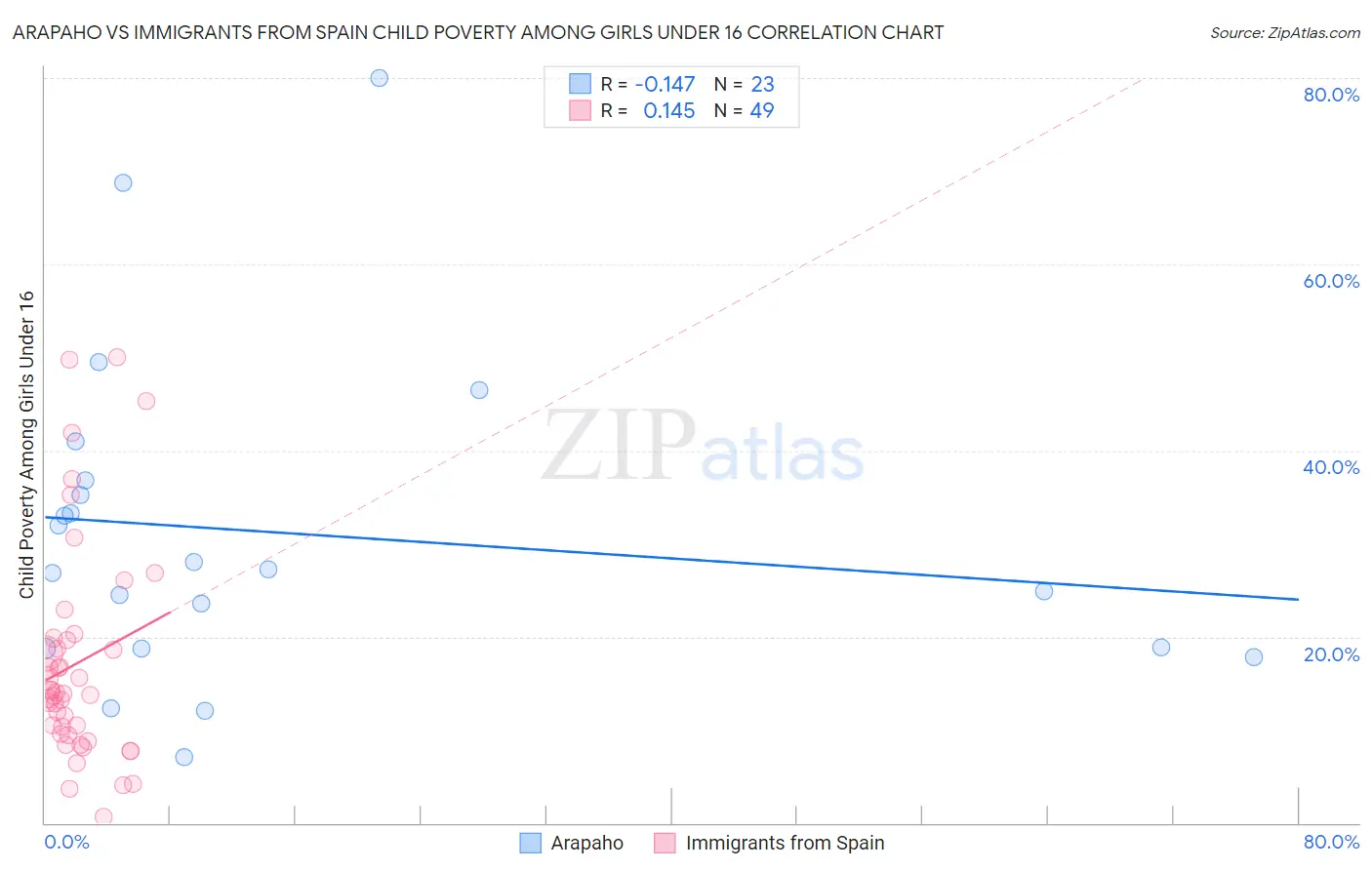 Arapaho vs Immigrants from Spain Child Poverty Among Girls Under 16
