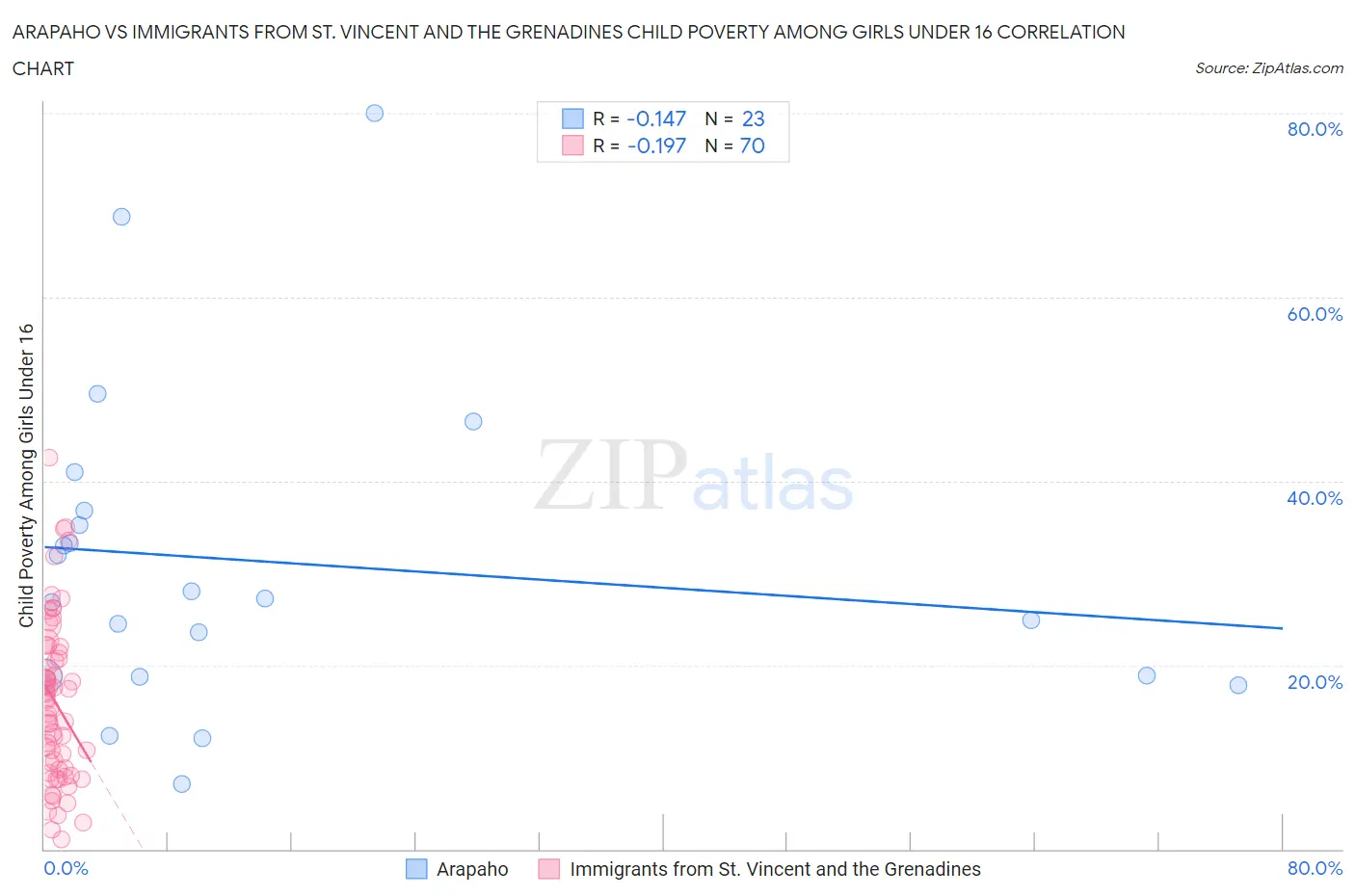 Arapaho vs Immigrants from St. Vincent and the Grenadines Child Poverty Among Girls Under 16