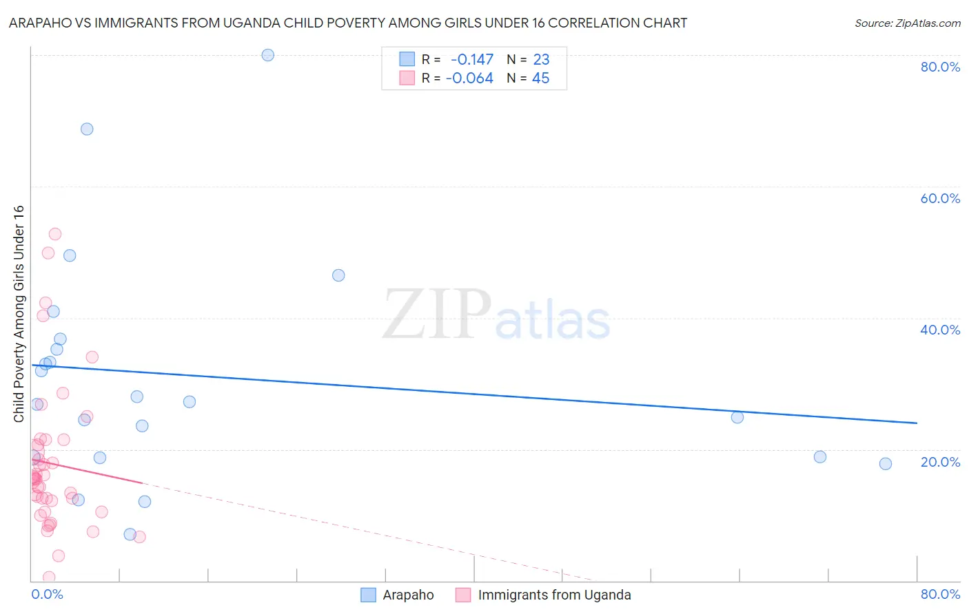 Arapaho vs Immigrants from Uganda Child Poverty Among Girls Under 16