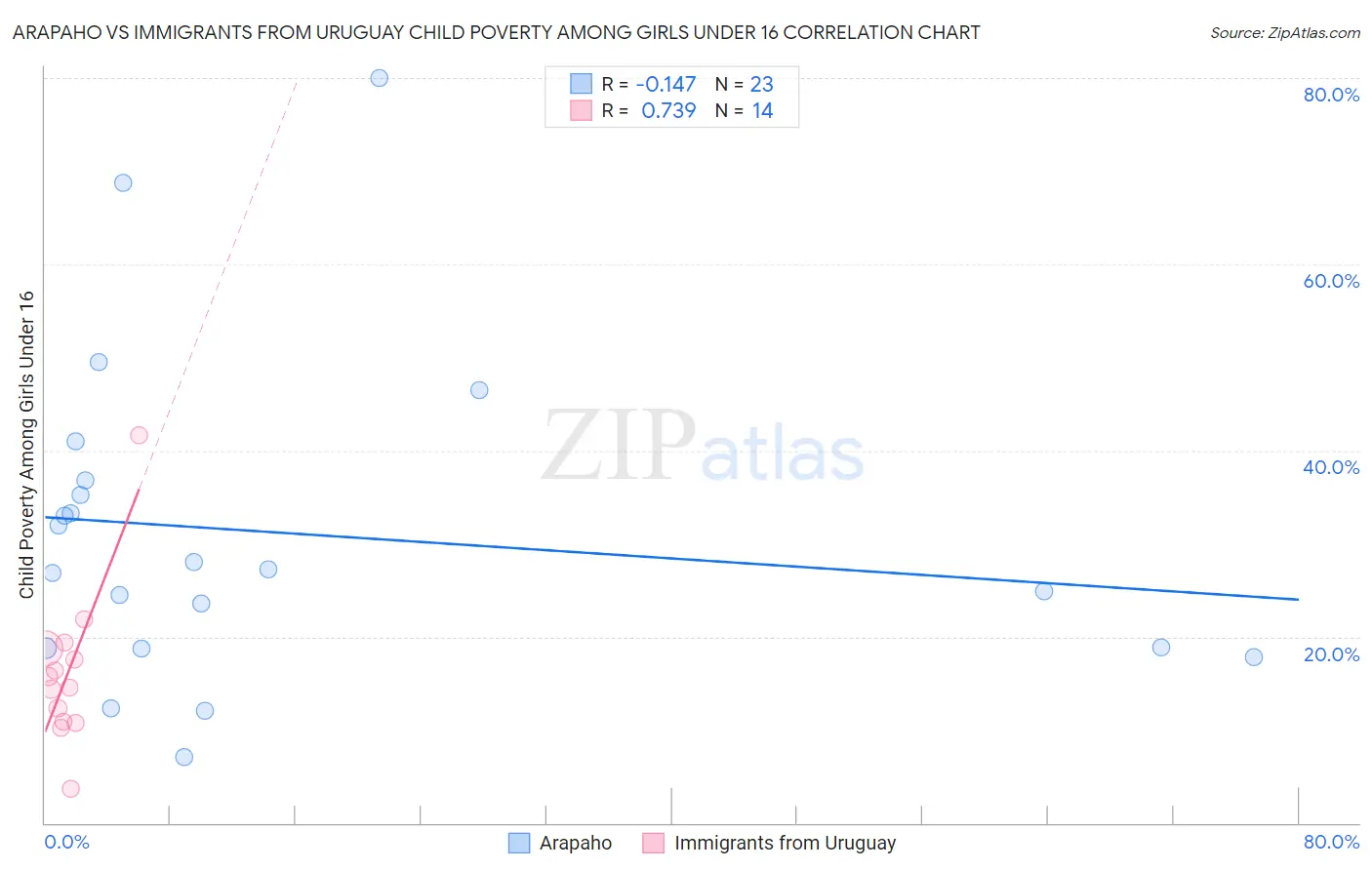 Arapaho vs Immigrants from Uruguay Child Poverty Among Girls Under 16