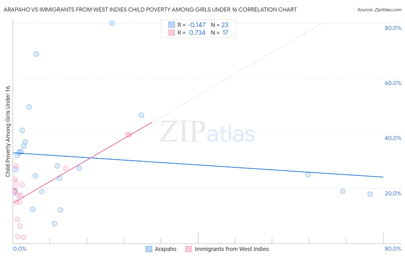 Arapaho vs Immigrants from West Indies Child Poverty Among Girls Under 16