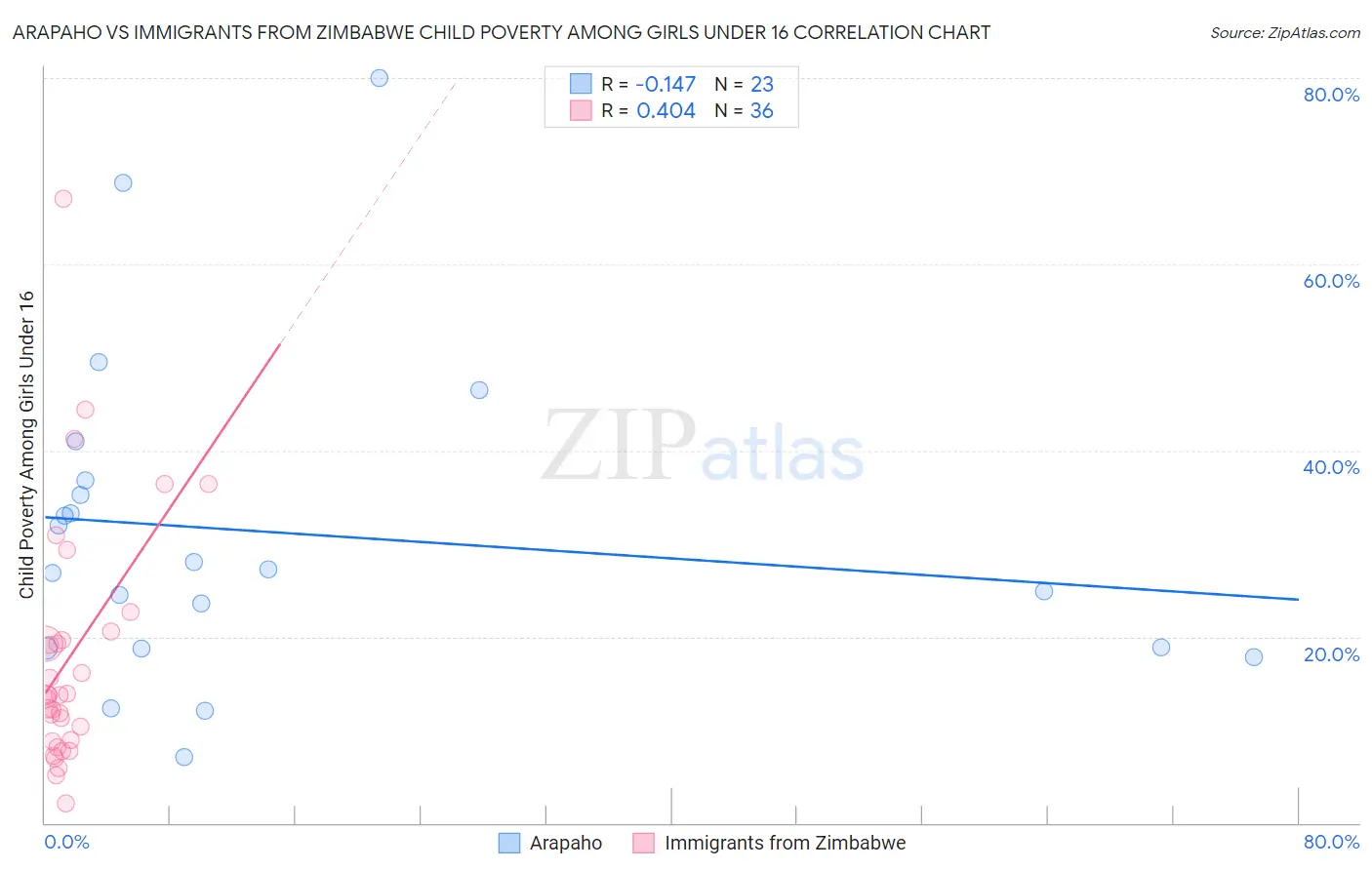 Arapaho vs Immigrants from Zimbabwe Child Poverty Among Girls Under 16