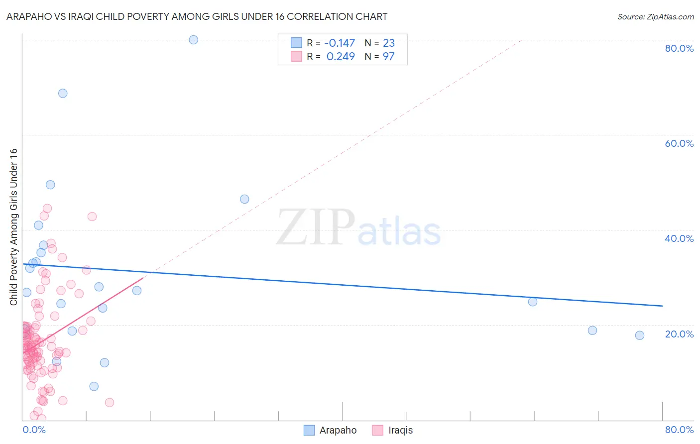 Arapaho vs Iraqi Child Poverty Among Girls Under 16