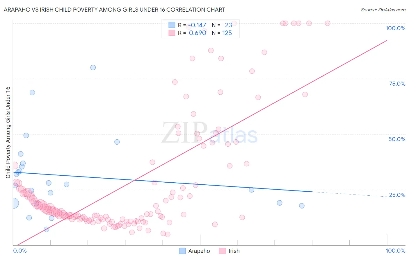 Arapaho vs Irish Child Poverty Among Girls Under 16