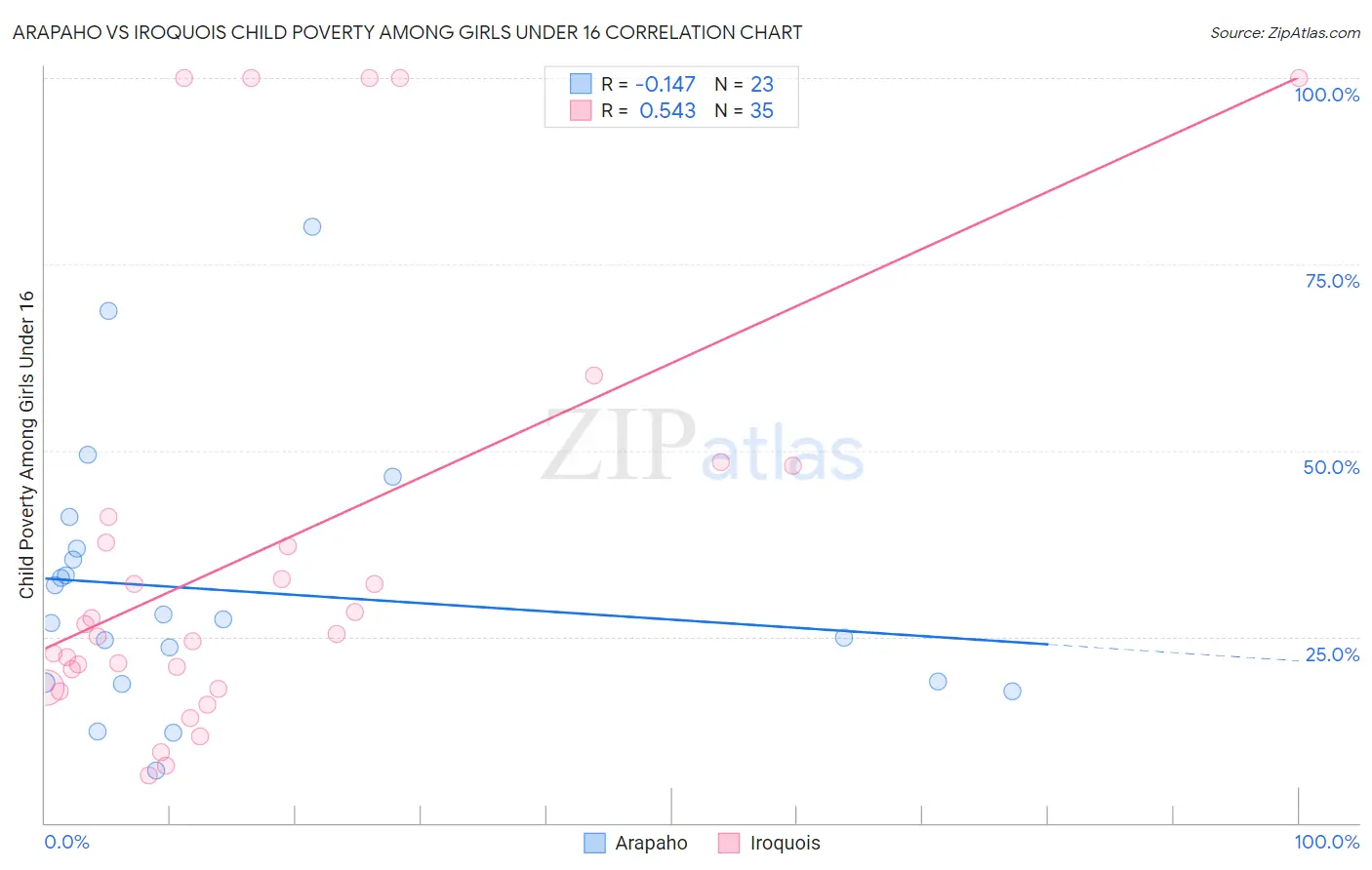 Arapaho vs Iroquois Child Poverty Among Girls Under 16