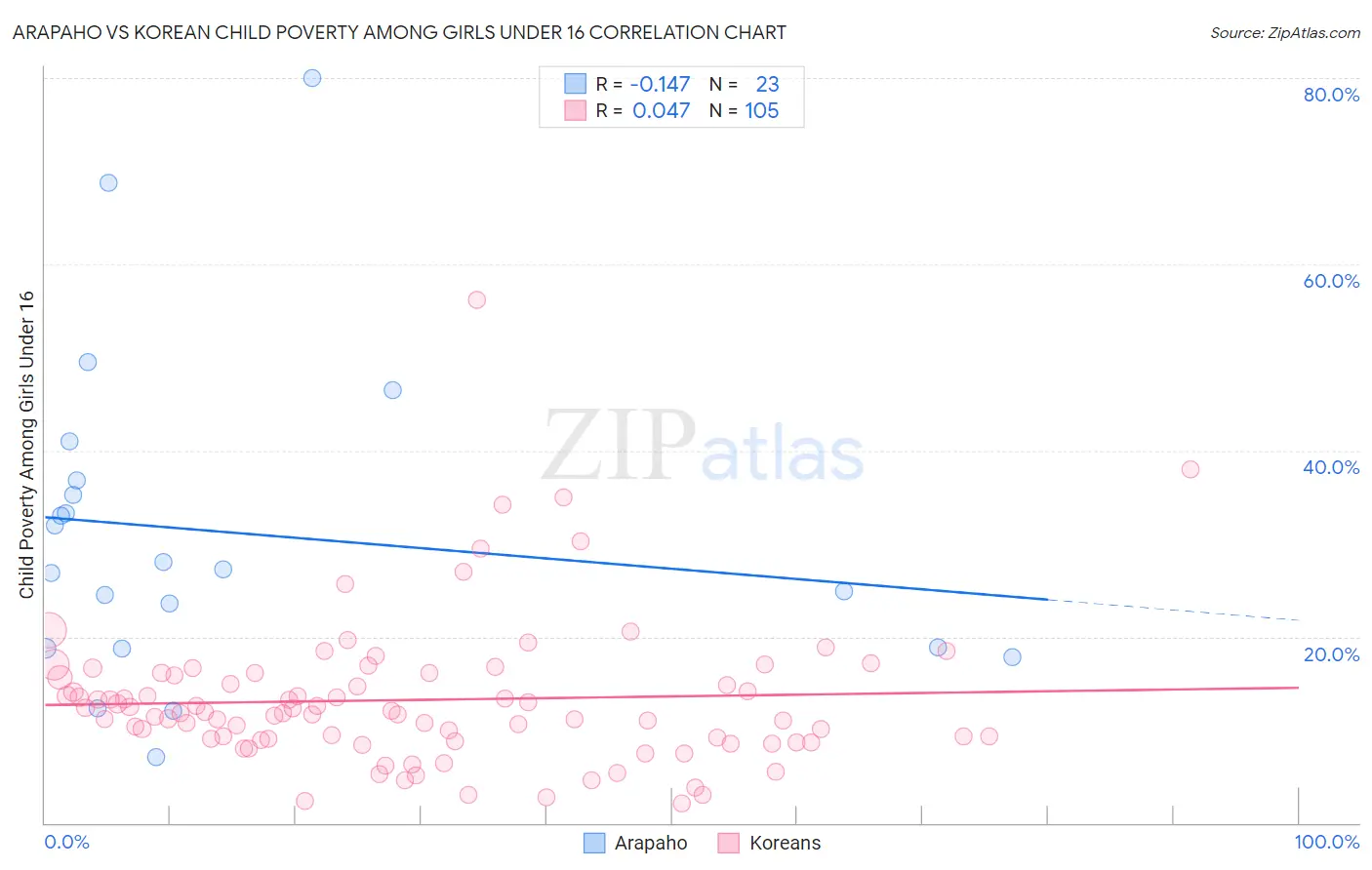 Arapaho vs Korean Child Poverty Among Girls Under 16