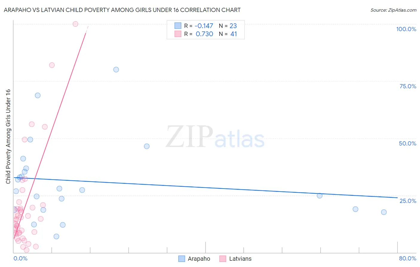Arapaho vs Latvian Child Poverty Among Girls Under 16