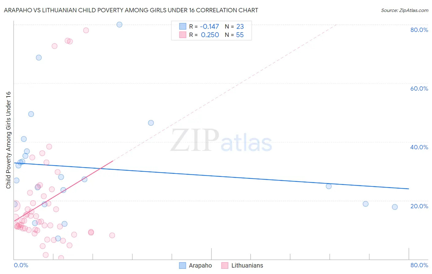 Arapaho vs Lithuanian Child Poverty Among Girls Under 16