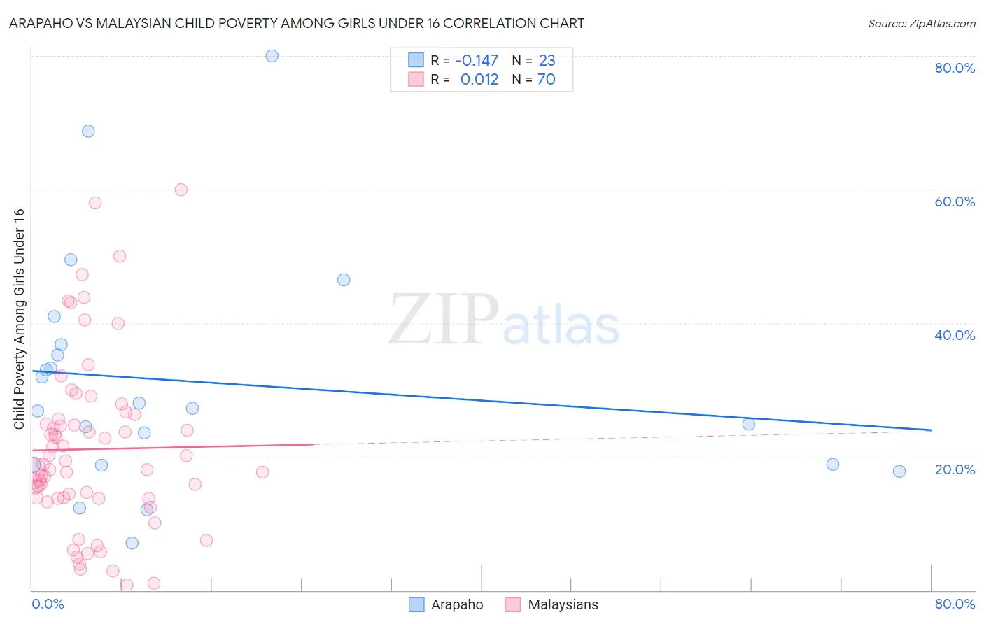 Arapaho vs Malaysian Child Poverty Among Girls Under 16
