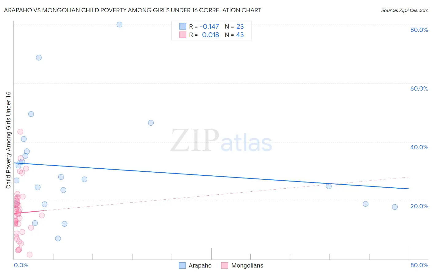 Arapaho vs Mongolian Child Poverty Among Girls Under 16